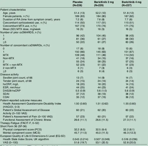 Table 1Patient characteristics, disease activity and patient-reported outcomes at baseline