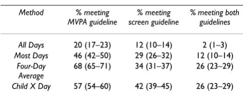 Table 2: Prevalence (%) and 95% confidence interval (in parentheses) of compliance with MVPA, screen time and both guidelines, calculated using the four methods