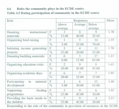 Table 4.5 Rating participation