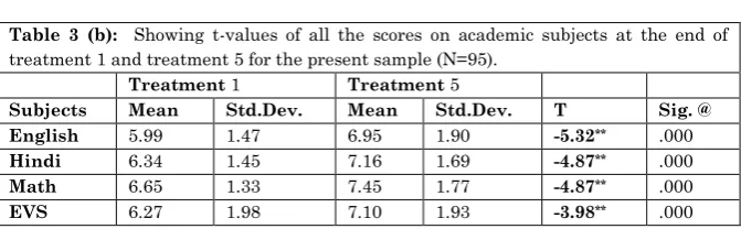 Table 3 (b):  Showing t-values of all the scores on academic subjects at the end of 