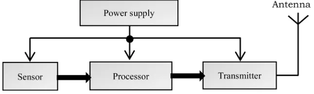 Figure 3. Hardware diagram of sensor node [13]. 