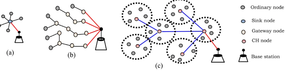 Figure 4. Main topologies of WSN.  