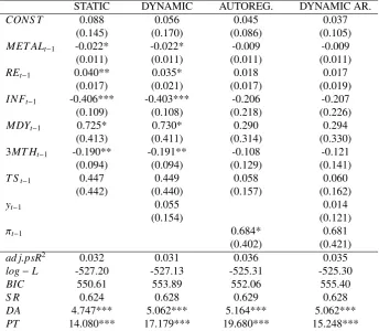 Table 4: In-sample results for dynamic probit models with the METAL industry portfolio 1946M1-2012M12.