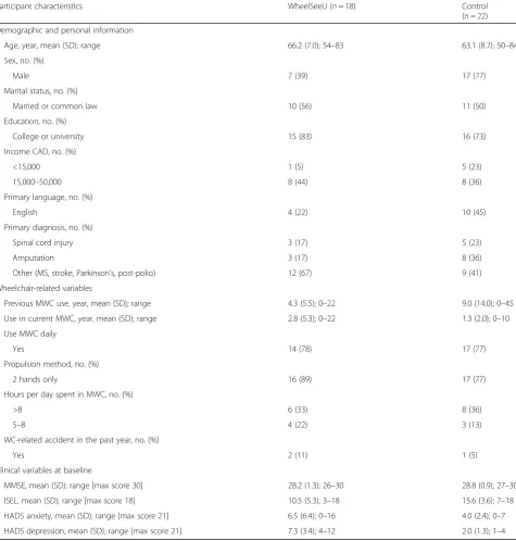 Table 1 Demographic, wheelchair-related, and clinical variables at baseline