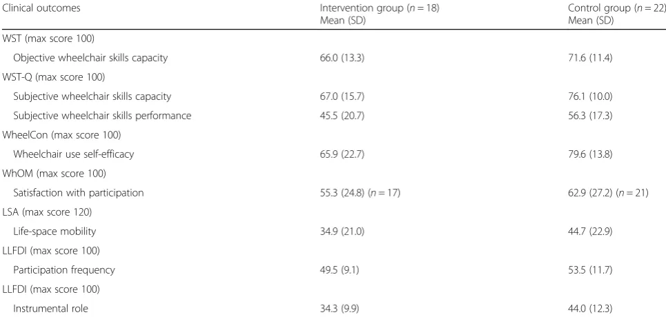 Table 2 Baseline summaries of primary and secondary clinical outcomes
