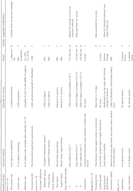Table 3 Description of feasibility indicators, parameters for success, results, and suggested modifications