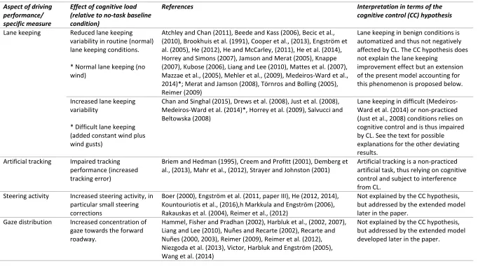 Table 2 Summary of effects of CL on lateral vehicle control and visual behavior, and interpretation in terms of the cognitive control hypothesis