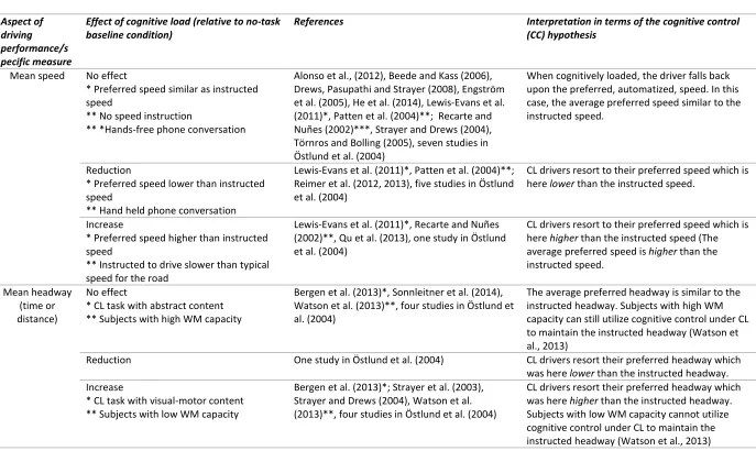Table 3 Summary of effects of CL on longitudinal vehicle control and interpretation in terms of the cognitive control hypothesis
