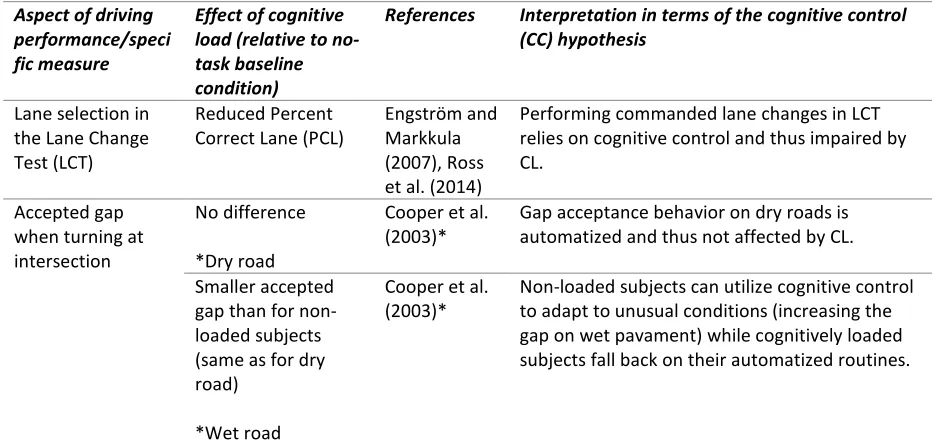 Table 4 Summary of effects of CL on decision making and interpretation in terms of the cognitive control 