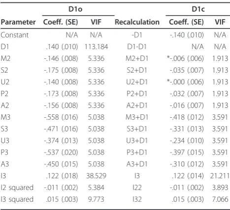 Table 1 D1 model recalculation, tariff, and varianceinflation factors (VIFs)