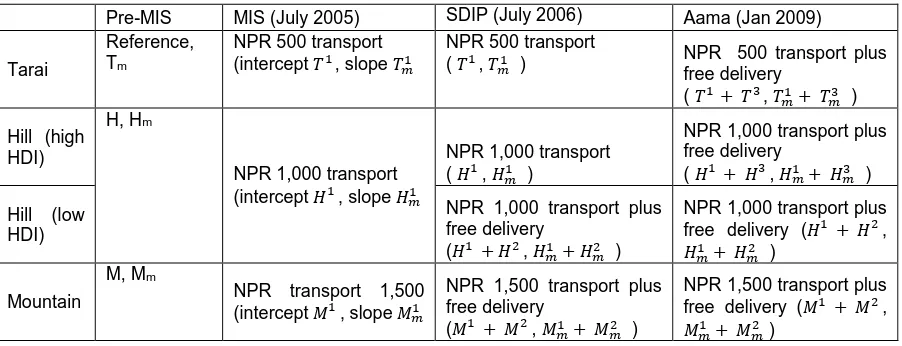 Table 1: evolution of main policy changes (policy variables used in multivariate analysis in brackets) 