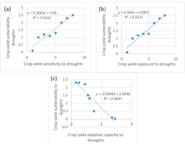 Figure 5.Figure 5. Relationship between latitude and (a) crop yield exposure to droughts, (b) crop yield sensitivity to droughts, (c) crop yield vulnerability to droughts and (d) crop yield adaptive capacity  to droughts