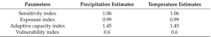 Table 2. National-scale estimates of the vulnerability of maize yield to droughts in Uganda based onprecipitation and temperature data.