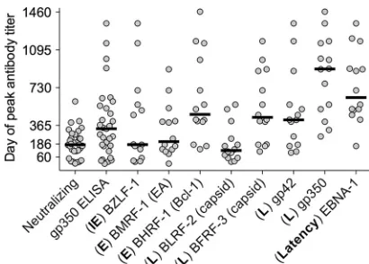 FIG 1 Day of peak neutralizing and EBV protein antibody titers for each of thesubjects in the study