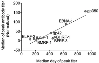 FIG 5 Peak titers of antibody to EBV BZLF1 (A), BMRF1 (B), BHRF1 (C), BRLF2 (D), BFRF3 (E), gp350 (F), gp42 (G), and EBNA1 (H) grouped by severity ofillness (SOI) score