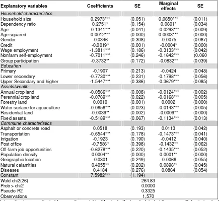 Table 4: Logit estimates for the determinants of poverty incidence among ethnic minorities in the Northwest region, Vietnam 