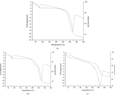 Figure 8. Thermogravimetric and differential thermal analysis of (a) [LiAl[Cl·0.50H2(OH)6] [Cl·0.51H2O]; (b) [Li0.9Mg0.2Al1.90(OH)6] 2O]; (c) [Mg2Al(OH)6][Cl·0.55H2O] (120˚C/10 h/pH 9.5/W/S 15: 1) show the loss of interlayer water at 75˚C - 100˚C)