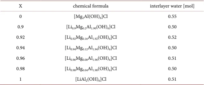 Table 4. Calculated chemical formulas based on ICP-OES results and interlayer water of the solid solutions X for [Li0+xMg2−2xAl1+x(OH)6][Cl∙mH2O] (120°C/10h/pH 9.5/W/S 15: 1)