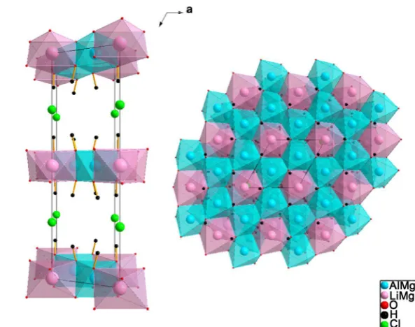 Figure 11. View of the unit cell of [Listructure0.9Mg0.2Al1.90(OH)6]Cl·0.5H2O (based on Li-LDH  [2]—interlayer water excluded) with the octahedral positions of Li+ and Al3+