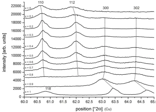 Figure 1. XRD pattern of the test series with X for[Li0+xMg2−2xAl1+x(OH)6][Cl·mH2O] (120˚C/10 h) showing no visible phase separation at the (002)/(004) main peaks but two coexisting phases at higher ˚2Θ angle (60 - 65)