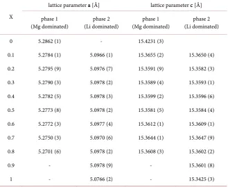 Figure 3. Lattice parameter a of two different phases with X for [Li0+xMg2−2xAl1+x(OH)6] [Cl·mH2O]