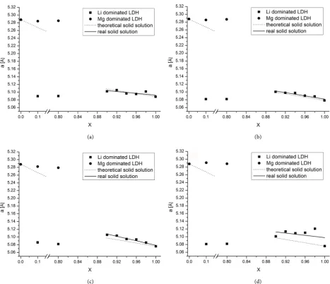 Table 2. Theoretical and measured/fitted lattice parameter (a) and (c) for the solid solu-tions with X = 0.9 - 0.98 and [LiAl2(OH)6][Cl·0.51H2O] at X = 1 (120˚C/10 h/pH 9.5/W/S 15: 1)