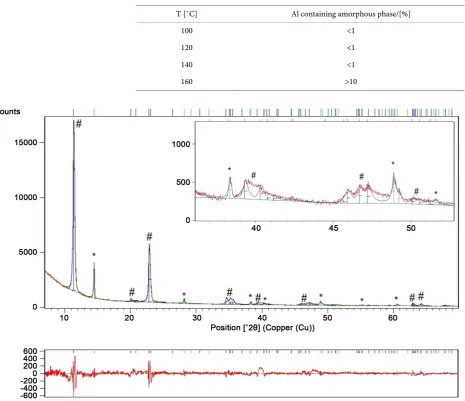 Table 3. Proportion of the amorphous phase/AlO(OH) depending on the synthesis tem-perature