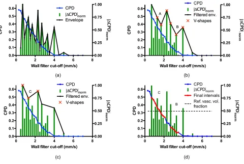 Figure 2-2: Iterative detection of characteristic intervals. (a) A wall filter selection curve (WFSC), color pixel density (CPD) plotted as a function of wall filter cut-off velocity, is shown using the blue line and left-hand y-axis