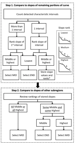 Figure 2-3: Flow chart for selection of an operating point cut-off velocity along a characteristic interval