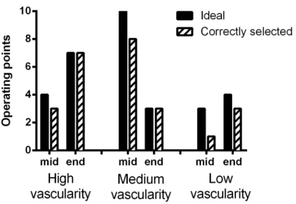 Figure 2-5: Analysis of accuracy of the selection of operating point cut-off velocity