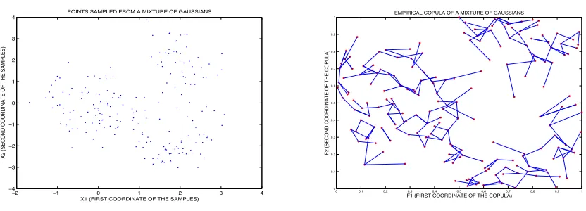 Fig. 1. Estimation of the empirical copula. Left: 200kNN samples generated from a 2D Mixture of 3 Gaussians
