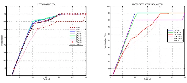 Fig. 5.dimension Performance of EA vs FGM . Left: Stability of EA’s AUCs with respect to the embedding d