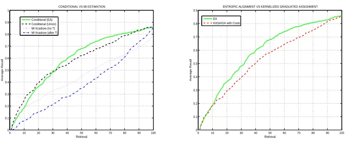Fig. 7. Left: Comparing Kraskow estitators: Conditional Entropy estimation vs MI estimation.Right: Entropic alignment outperforms our previous method using structural attributes [31].