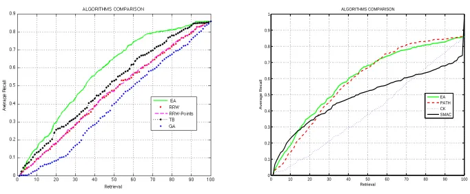 Fig. 8.versions of RRW (Reweigthed Random Walks), TB (Tensor Based Matching) and GA (Graduated Left: Comparison of several graph matching algorithms: EA (Entropic Alignment), twoAssignment)