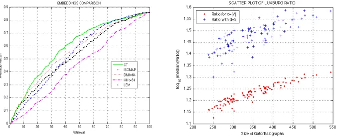 Fig. 9. Embedding Analysis. Left: CT vs ISOMAP, DM, HK and LEM. Right: Luxburg et al.ratio scatter plots.
