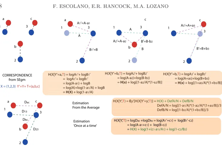 Fig. 2.Top-right: we replace eachtime, and they both depend ofYby the neighborhood structures: ofones are those ofi (magenta)