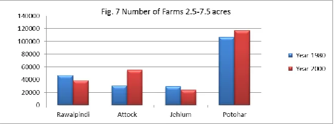 Fig. 8 below, it is clear that almost 22% of the farmers had land 