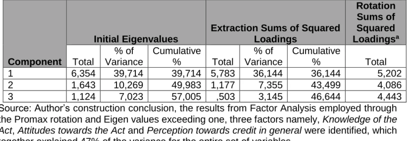 Table 2: Total variance explained 