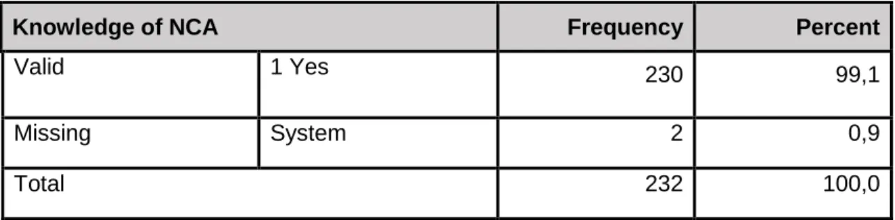 Table 5: Knowledge of the NCA 
