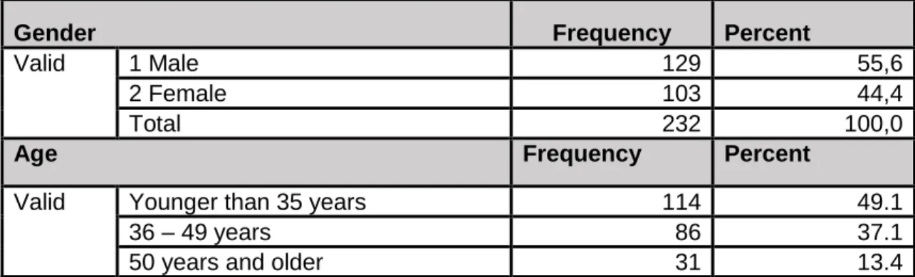 Table 1: Sample profile 