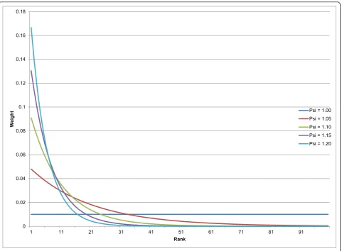 Figure 2 Example weighting schemes for 100 component models at different values of ψ.