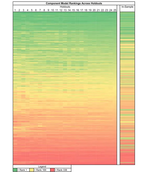 Figure 3 Heatmap of stability in maternal mortality component model rankingscolumn corresponds to how many hold-outs are used when ranking