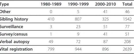 Table 3 CODEm data sources for maternal mortality, bysource type and decade