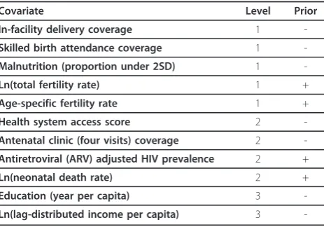 Table 4 Covariate priors for maternal mortality covariateselection
