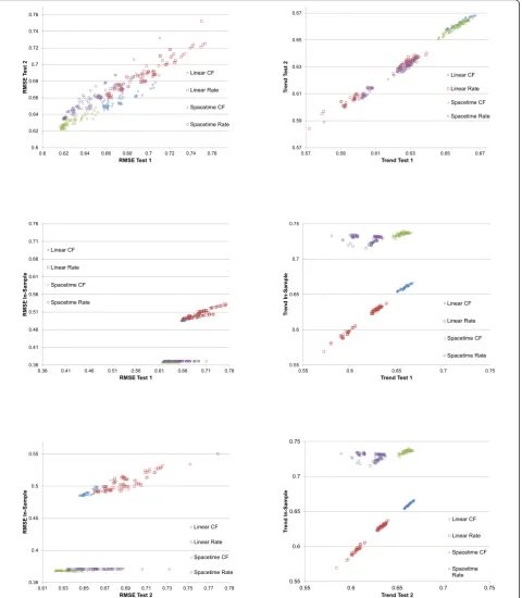 Figure 4 In-sample, test 1, and test 2 performance on RMSE and trend test for maternal mortality component models.
