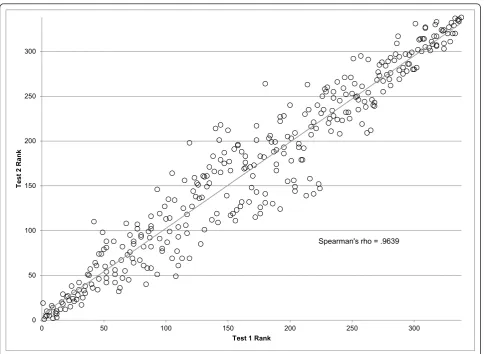 Figure 5 Correlation between test 1 and test 2 rankings of maternal mortality component models.