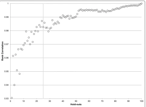 Figure 6 Correlation in maternal mortality component model rankings by number of hold-outs performed.