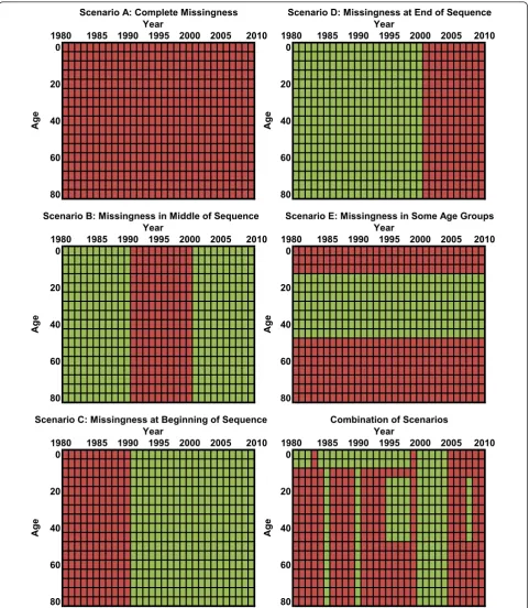 Figure 1 Examples of missingness patterns observed in data for a single country and cause of death
