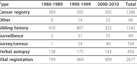 Table 1 CODEm data sources by type and decade