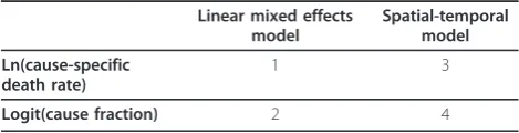 Table 2 Families of CODEm component models
